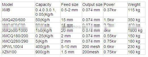 Lab three-roll four cylinder rod(ball mill)