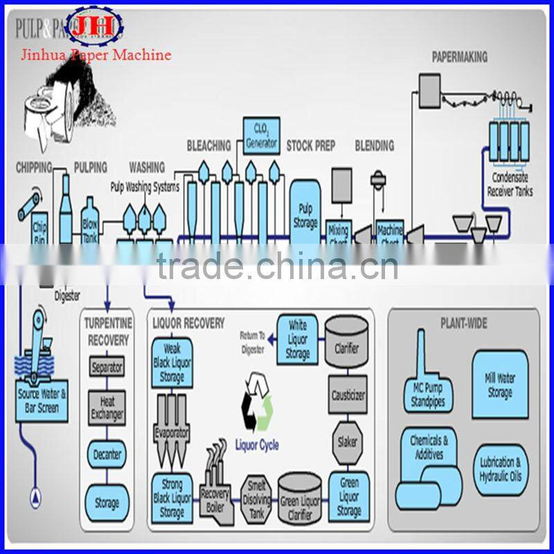 Thick brown paper mill equipments