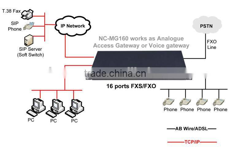 NICEUC MG160 Roip Gateway