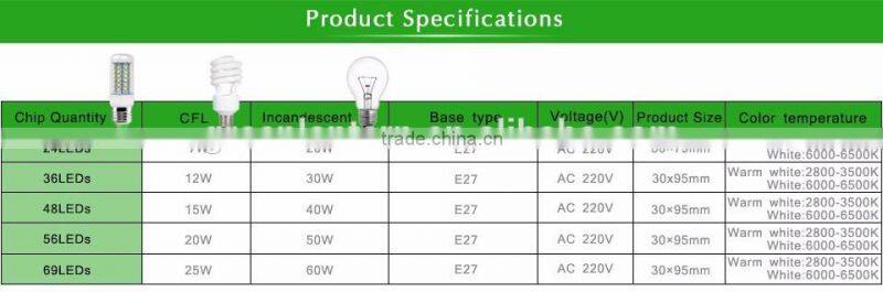 NEW LED bulb lights E14 2835 SMD 5730 led Corn bulb light ,chandelier candle light,Manufacturer
