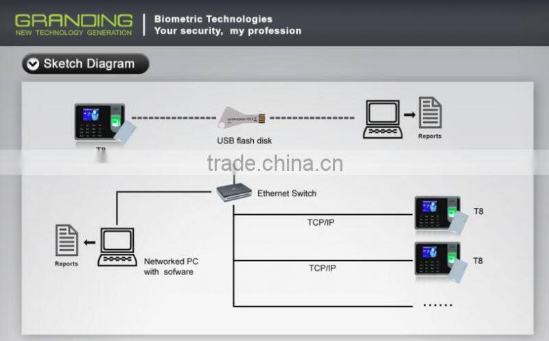 fingerprint reader time attendance and access control