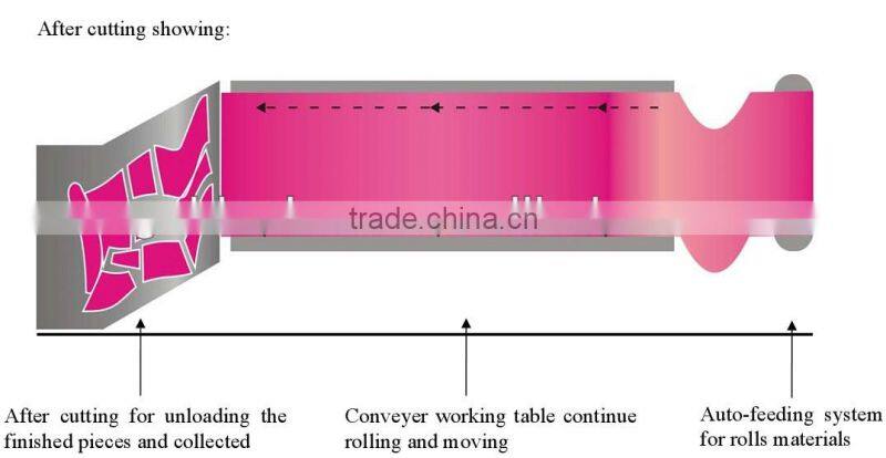 Automatic Laser Blinds/Curtain Fabric Cutting System