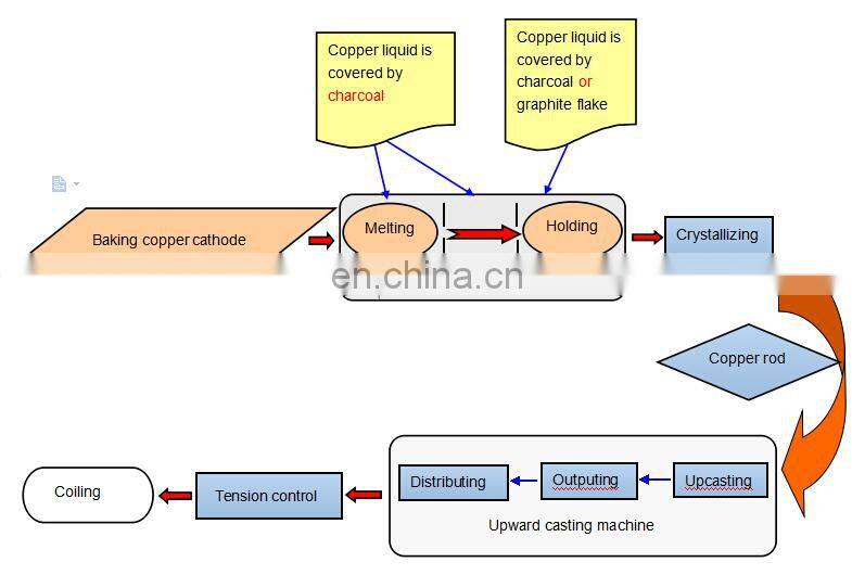 Copper wire making upcasting continuous casting machine
