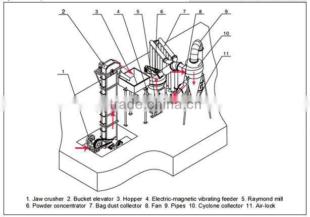 3 roller raymond powder mill for limestone
