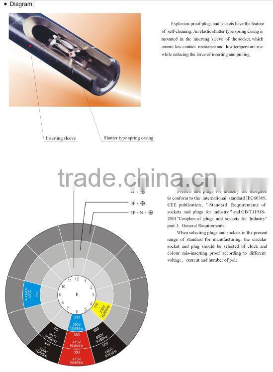 63A ATEX & IECEX certified Full plastic explosion proof male and female receptacle 4/5 pin