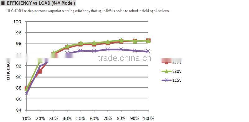 Meanwell hlg-600h-20a ip65 600w 20v 28a led driver 220v
