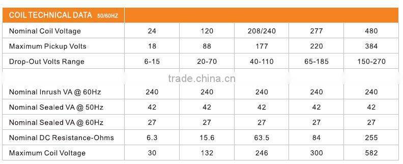 electrical products of contactor with 2pole 90A 277VAC