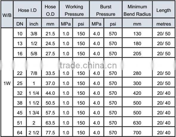 3/4 Inch High Pressure High Temeprature Steam Rubber Hose
