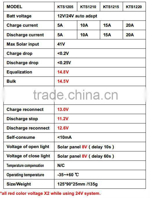 Digital pwm solar charge controller 20a motion sensor wall pir sensor led street light