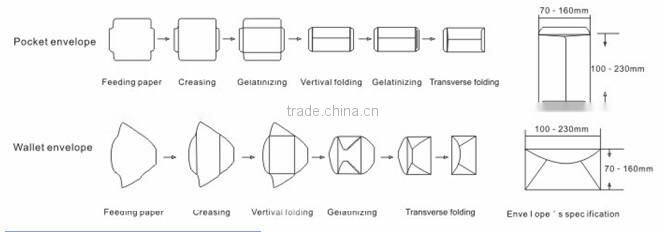 ZF-390A Full-automatic Envelope Making Machine