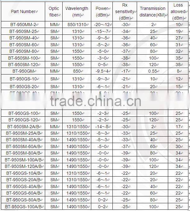 Hot selling 10/100/1000M SM/MM Ethernet Media Converter/Fiber Optic to RJ 45