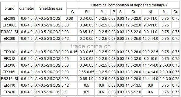 ER304 ER308 ER309 ER316 ER310 ER410 ER430 ER347 ER308L ER309L ER316L stainless steel solid wire