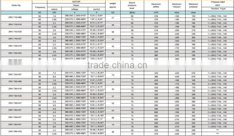 DC High Pressure Blower