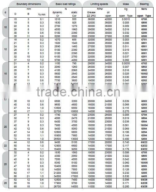 hot sale high speed and low noise chrome steel china 608zb skateboard bearings