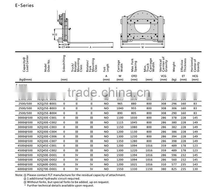 Forklift attachment Rotator