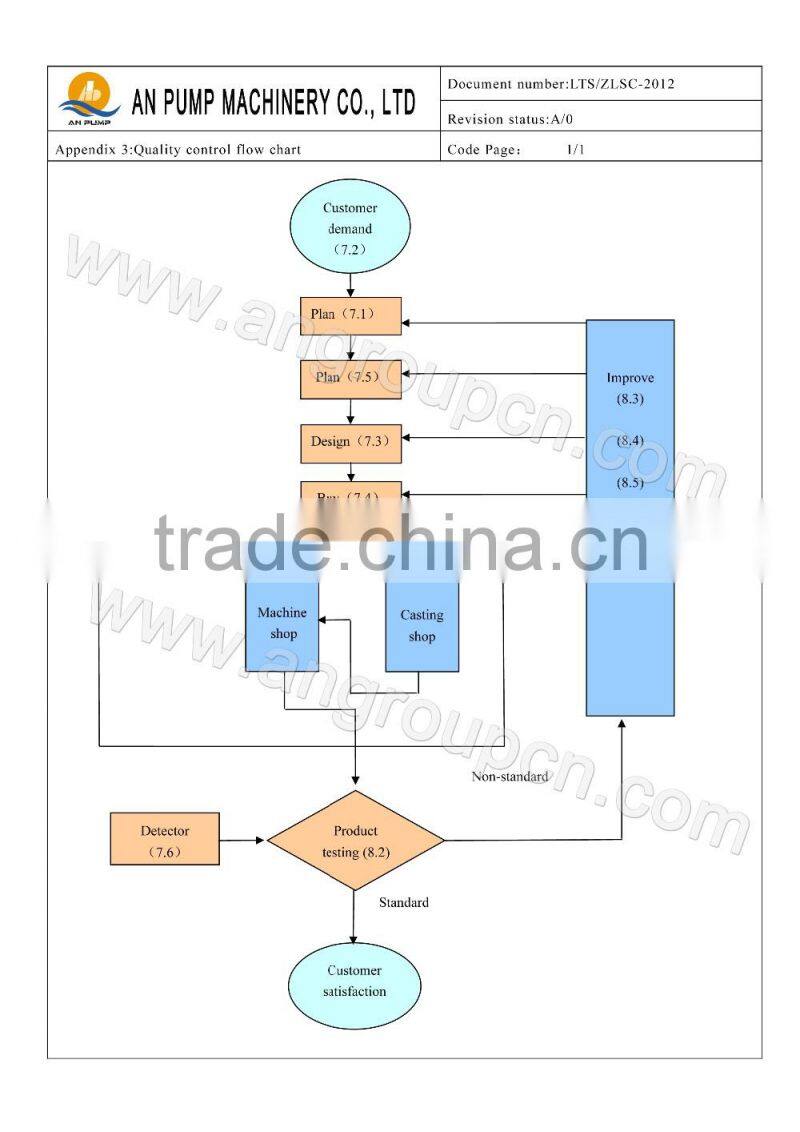 Irrigation Multistage deep well water submersible pump
