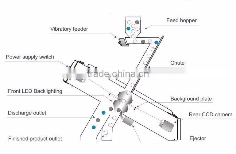 Hot sale and prefect quality coffee bean color sorter