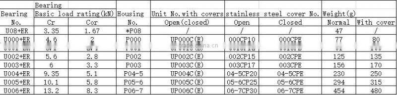 Spherical zinc alloy pillow block bearing/UP000 Type