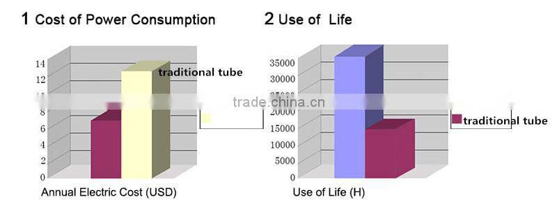 T5 T8 SMD2835 3014 saving energy Plastic 2014 cheap tube led t8 tub8