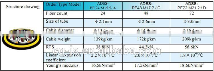 China factory manufacture All Dielectric Self-Supporting 12 core Optical Fiber Cable ADSS
