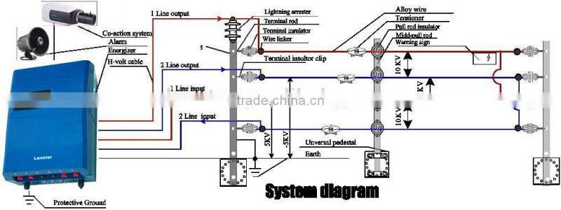 Perimeter security electric fence energizer electric fence systems