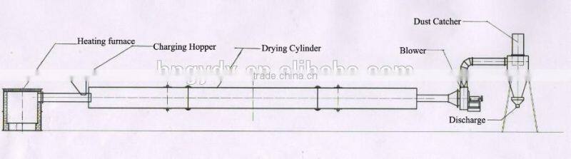 Multi function high capacity Industrial sawdust dryer