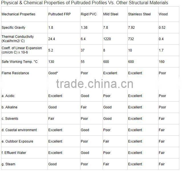 The glass fiber angle steel/ pultruded frp angle cleat