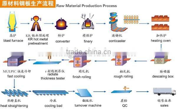 AH32 steel plate for ocean enginering and ships