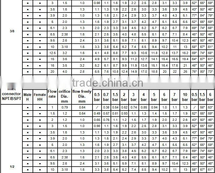 Solid cone spray stream nozzle