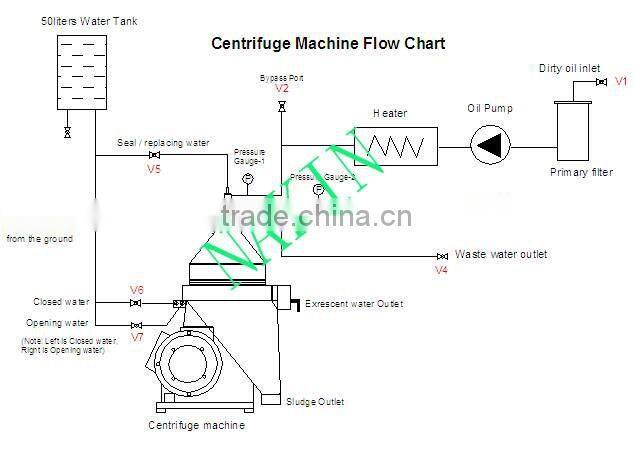 Centrifuge oil purifier and portable purifier in oil purifier