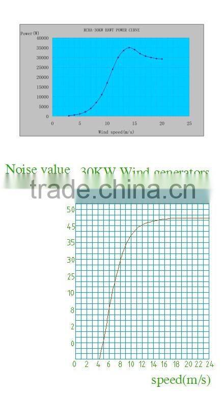 Products China 30KW vertical axis rooftop wind turbine