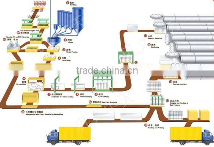 Big capacity aac block plant machinery