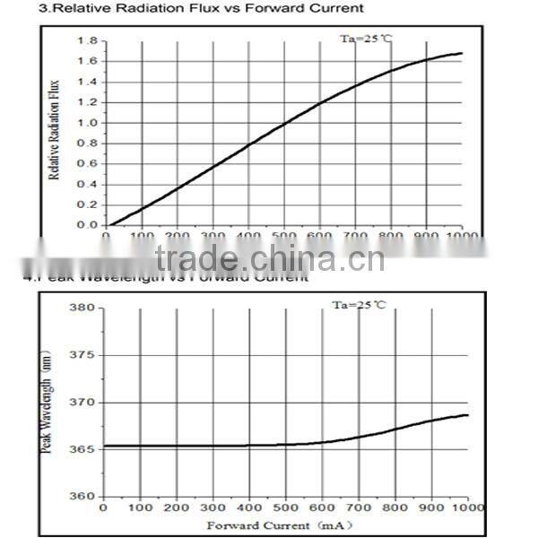 High Power 365nm Smd 4545 3w Uv Led