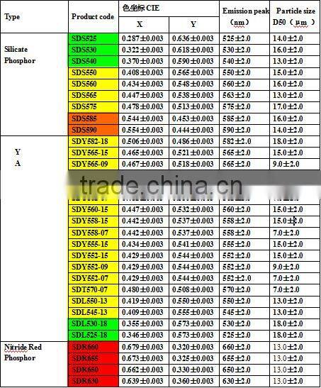rare earth YAG yellow led Phosphor ,yellow fluorescent phosphor powder