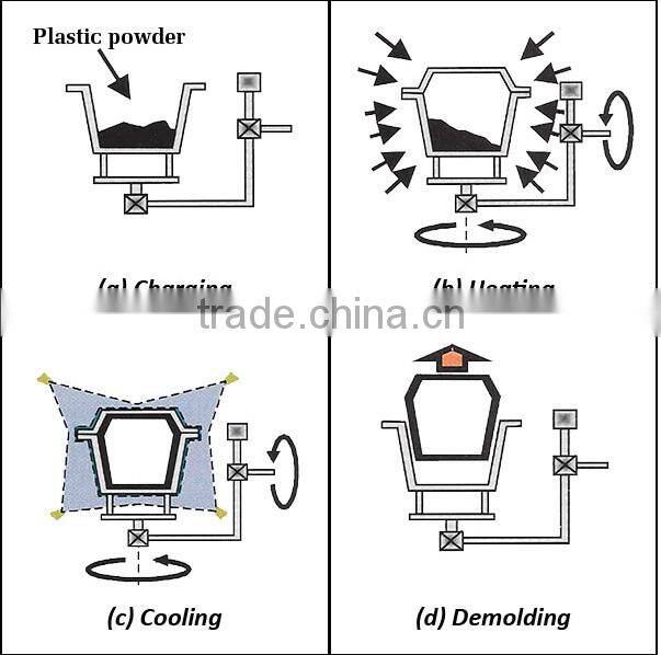 Motorcycle Rotational plastic mudguard ,car mudguard made in china