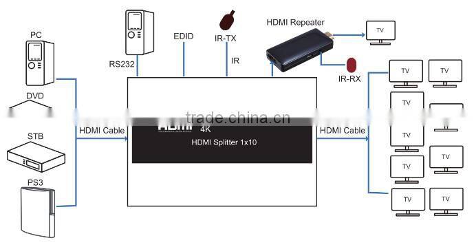 VOXLINK 4K HDMI Splitter 1x10 Black UK