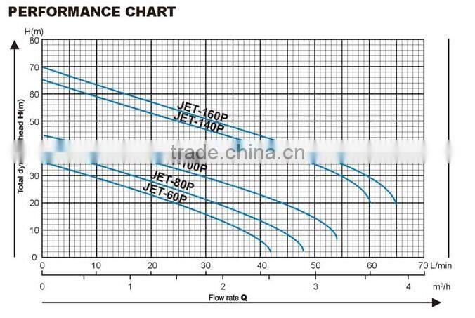 JET-140P 1.5HP Jet Pump