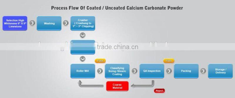 Upsale to 15% Ground Calcium Carbonate 98.5% CaCO3, material from Vietnam, high quality but response price for rubber