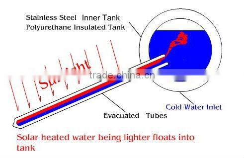 Best Selling Low Pressure Solar Water Heater Price