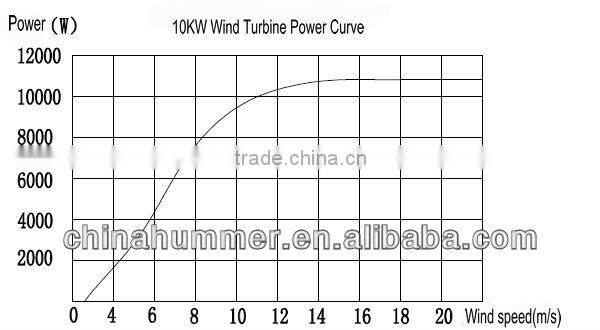 Renewable Energy Farm Wind Turbine/Home Wind Turbine/Personal Wind Turbine from 10 till 50 kilowatt
