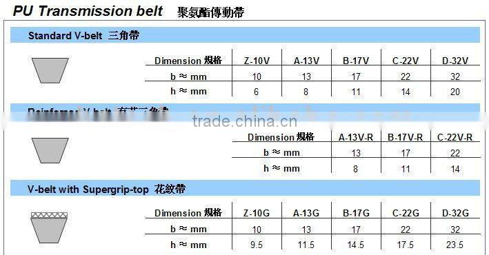 PU V-belt with Super Grip-top