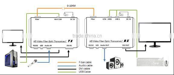 Fiber Optic DVI Converter