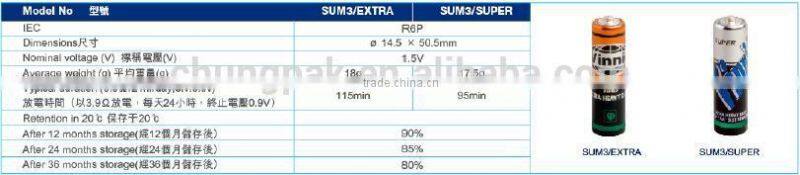 0% Lead Zinc Chloride Dry Battery AA SUM3 battery