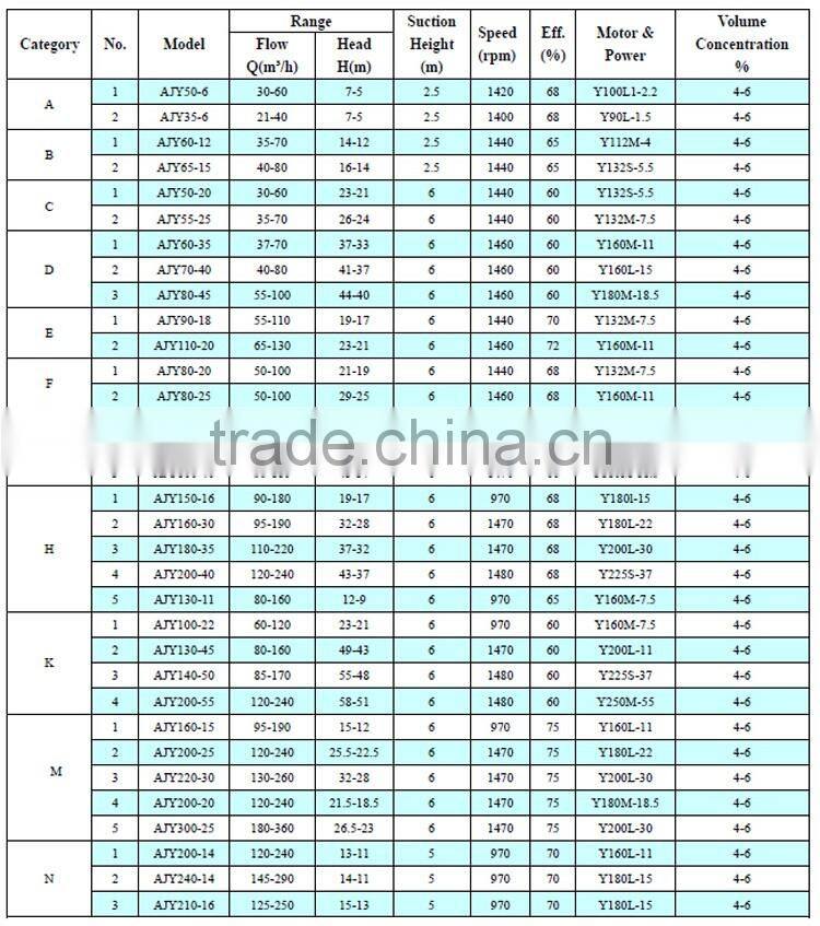 Refining sugar and starch usage volute paper Pulp Pump Paper slurry pump syrup pump
