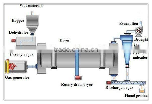 coal powder rotary dryers