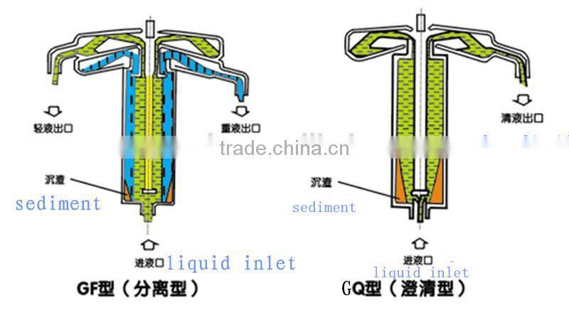 Ultracentrifuge, liquid-liquid tubular separation machine hot saled for water oil filtration