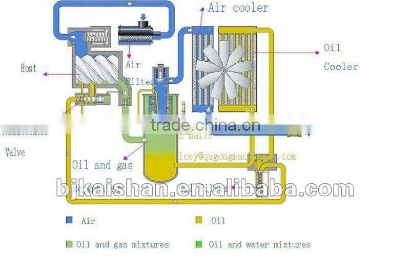 JN75-10 energy saving screw air compressor 1.0Mpa,12.02m3 75KW