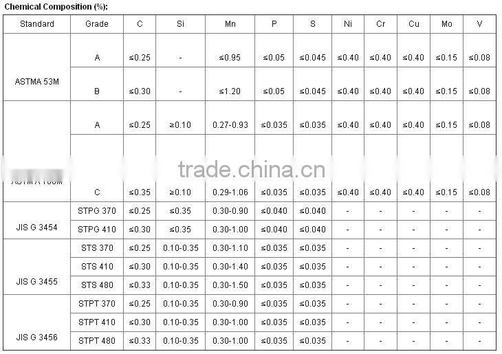 Pre-painted/Hot-dipped Galvanized, Cold-Dipped Galvanized Steel Pipe