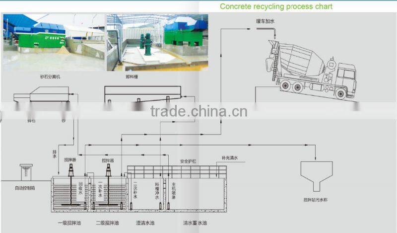 Concrete reclaimer/concrete recycling equipment for concrete batching plant