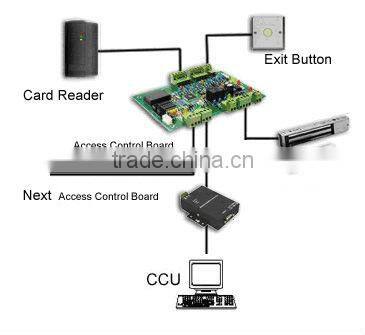 IC Card Reader for Access Control System